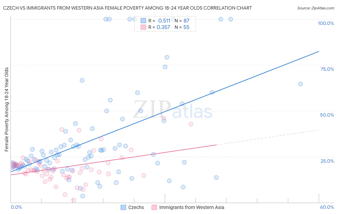 Czech vs Immigrants from Western Asia Female Poverty Among 18-24 Year Olds