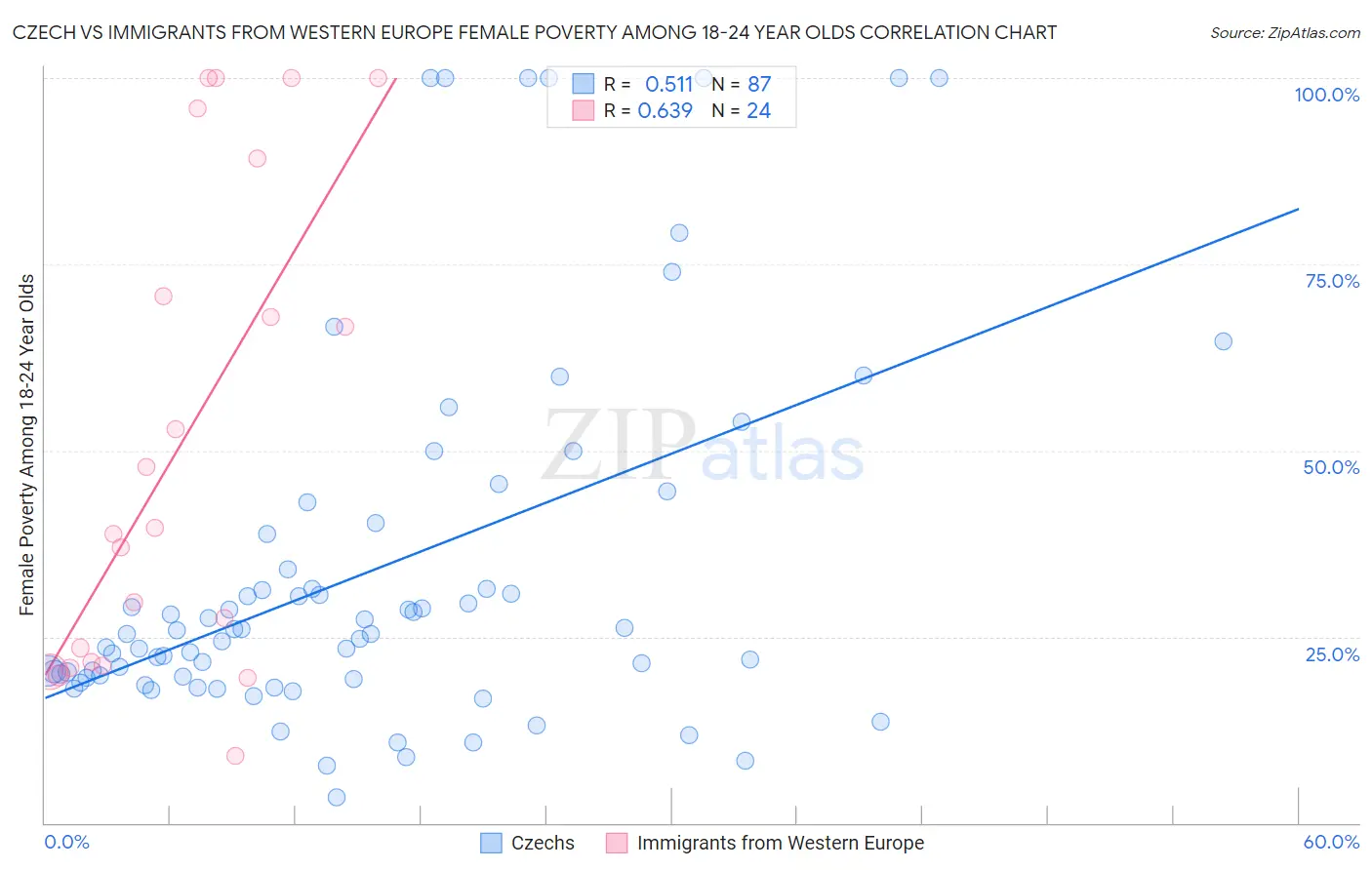 Czech vs Immigrants from Western Europe Female Poverty Among 18-24 Year Olds