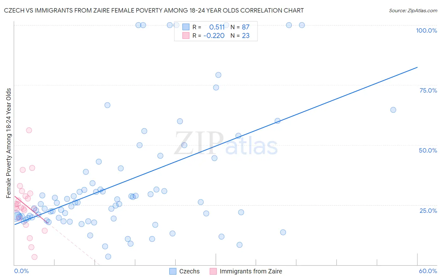 Czech vs Immigrants from Zaire Female Poverty Among 18-24 Year Olds