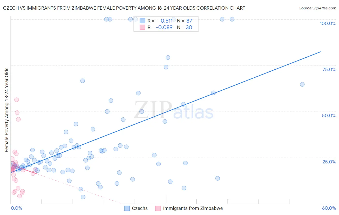 Czech vs Immigrants from Zimbabwe Female Poverty Among 18-24 Year Olds