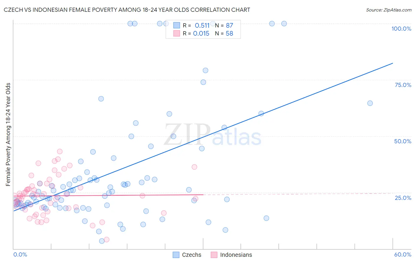 Czech vs Indonesian Female Poverty Among 18-24 Year Olds