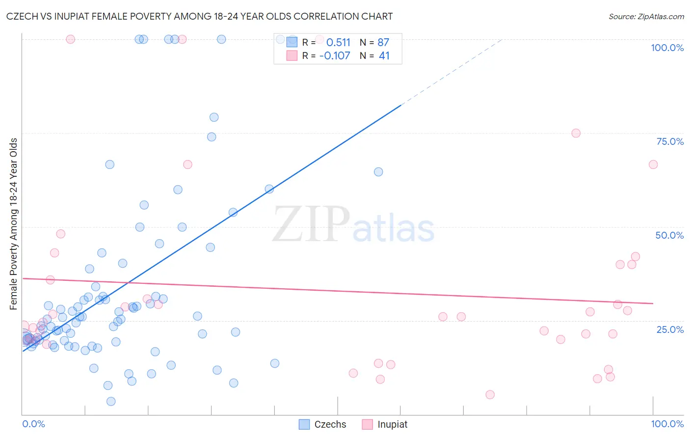 Czech vs Inupiat Female Poverty Among 18-24 Year Olds