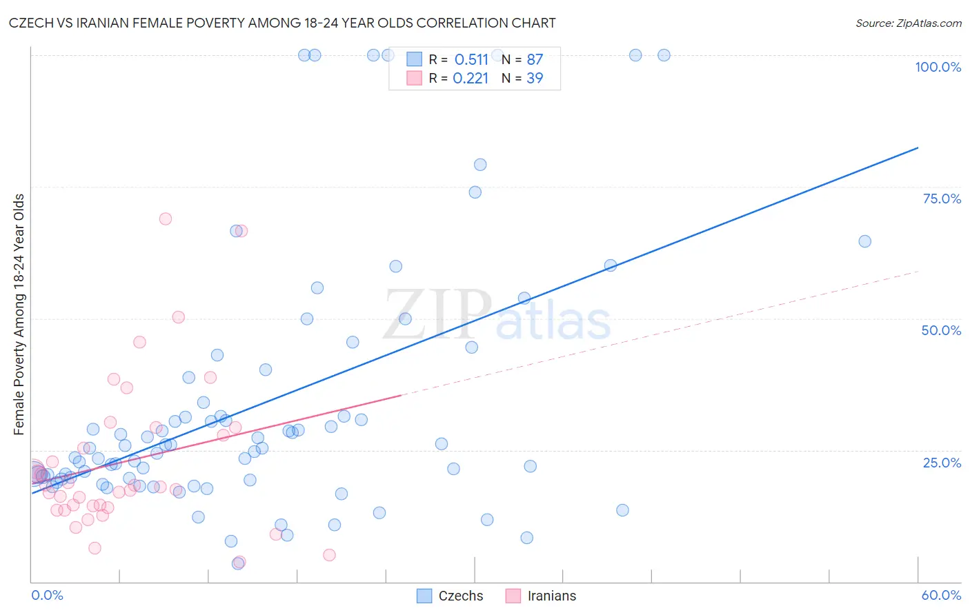 Czech vs Iranian Female Poverty Among 18-24 Year Olds