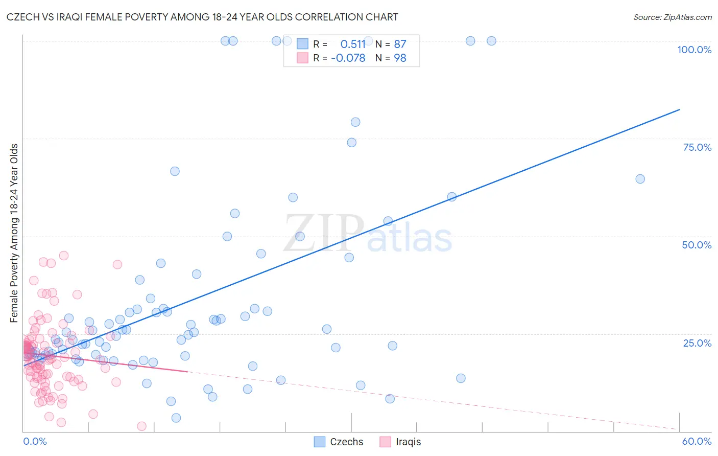 Czech vs Iraqi Female Poverty Among 18-24 Year Olds