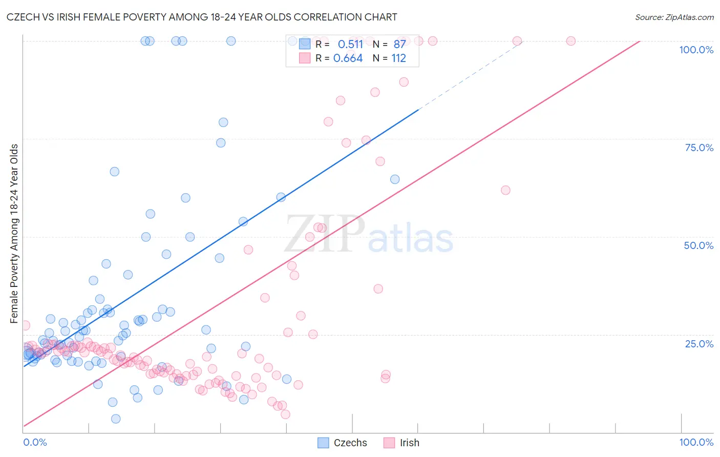 Czech vs Irish Female Poverty Among 18-24 Year Olds