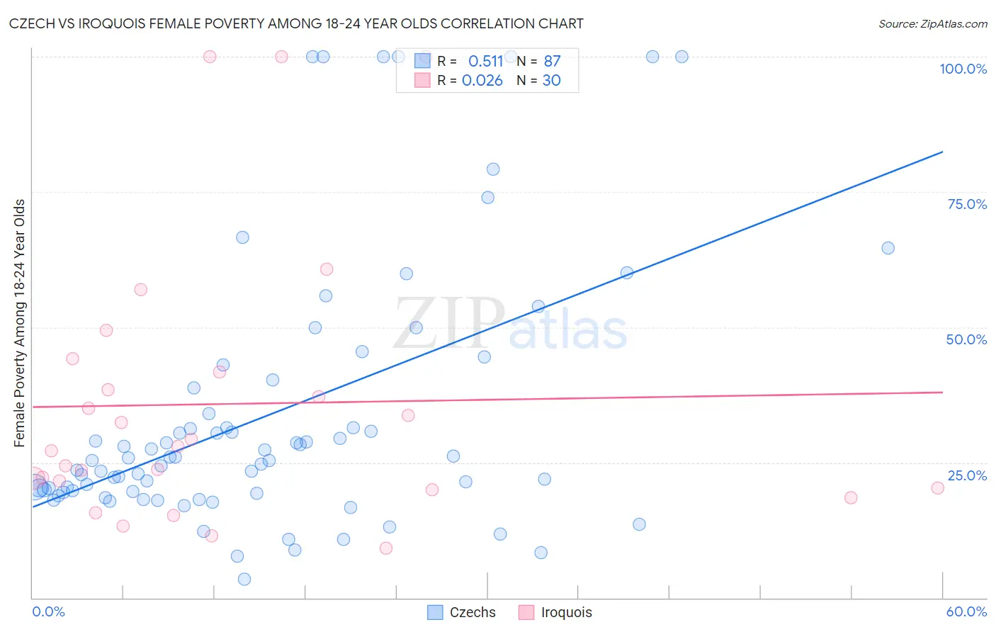 Czech vs Iroquois Female Poverty Among 18-24 Year Olds