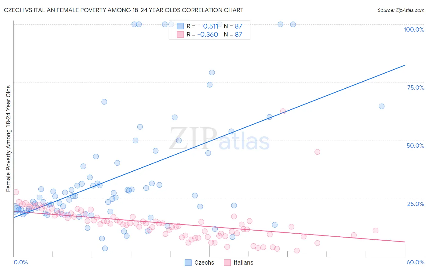 Czech vs Italian Female Poverty Among 18-24 Year Olds