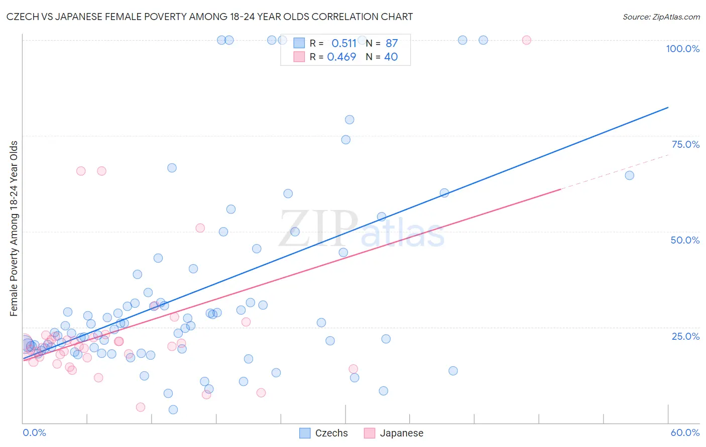 Czech vs Japanese Female Poverty Among 18-24 Year Olds