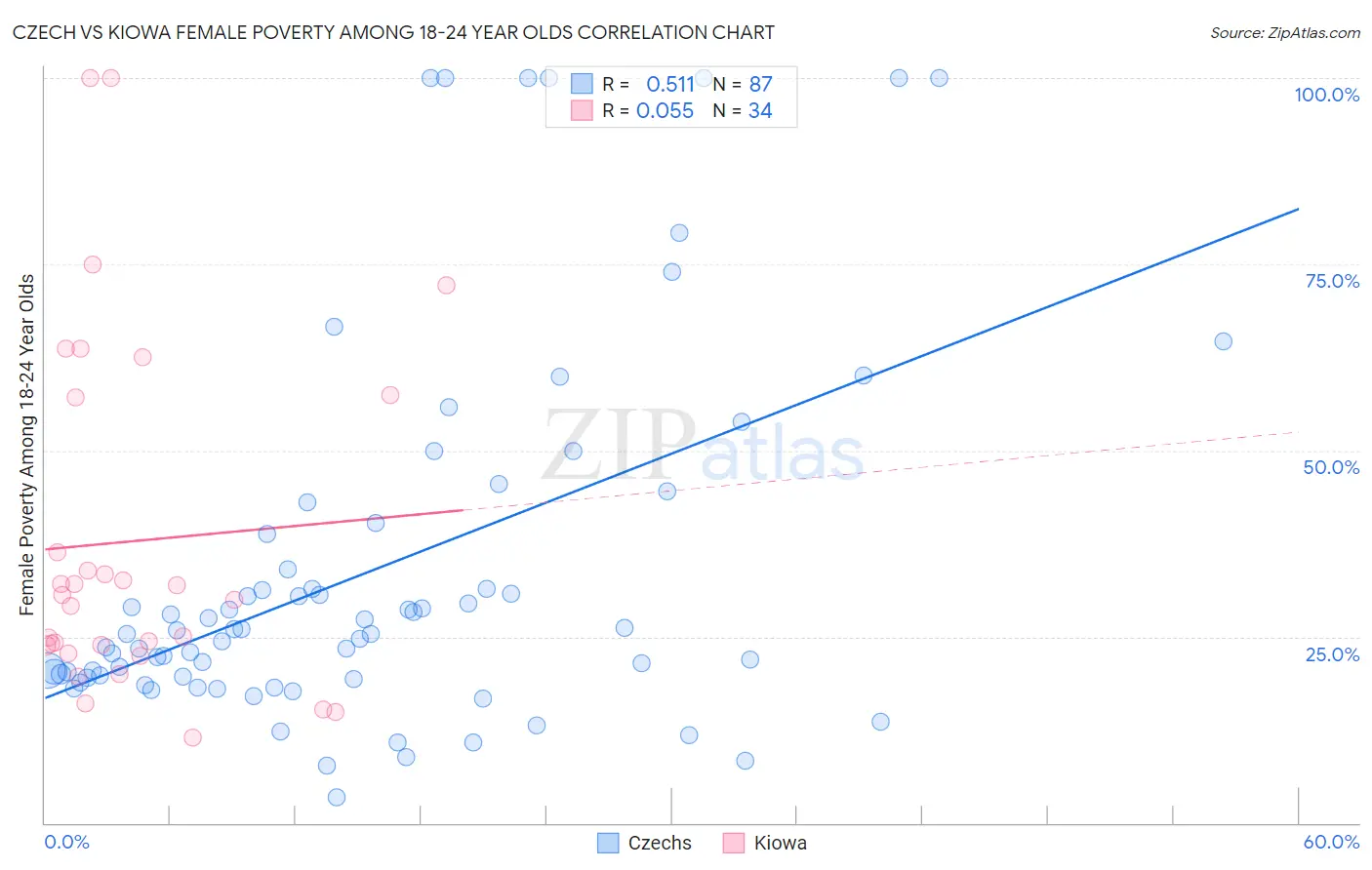 Czech vs Kiowa Female Poverty Among 18-24 Year Olds