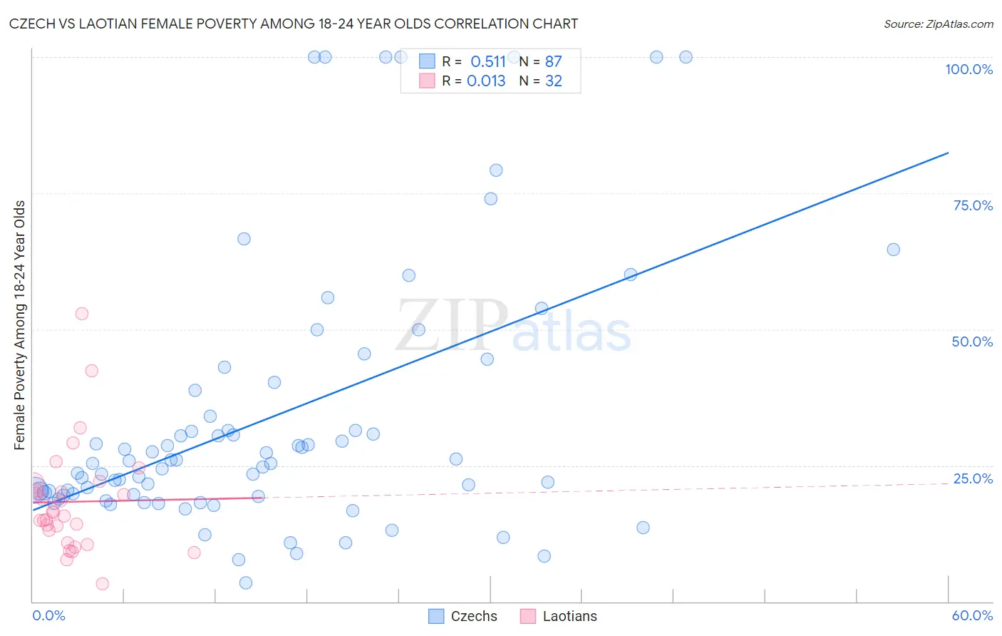 Czech vs Laotian Female Poverty Among 18-24 Year Olds