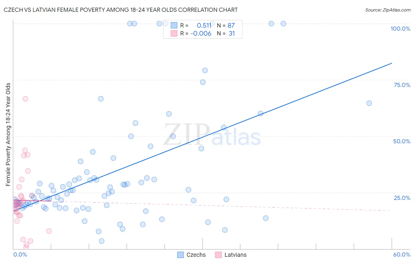 Czech vs Latvian Female Poverty Among 18-24 Year Olds