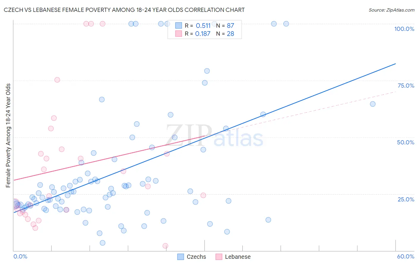 Czech vs Lebanese Female Poverty Among 18-24 Year Olds