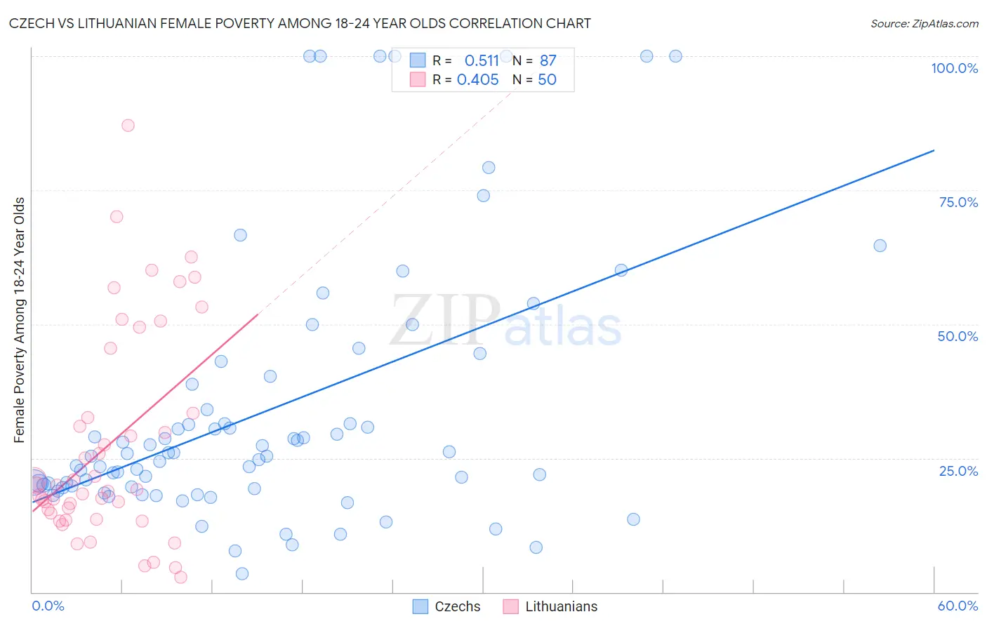 Czech vs Lithuanian Female Poverty Among 18-24 Year Olds