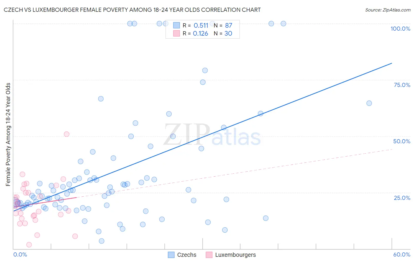 Czech vs Luxembourger Female Poverty Among 18-24 Year Olds