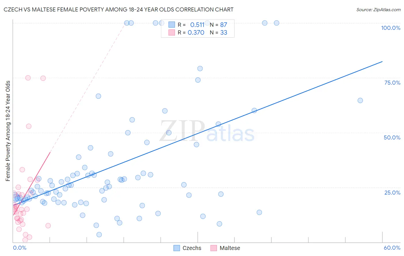 Czech vs Maltese Female Poverty Among 18-24 Year Olds