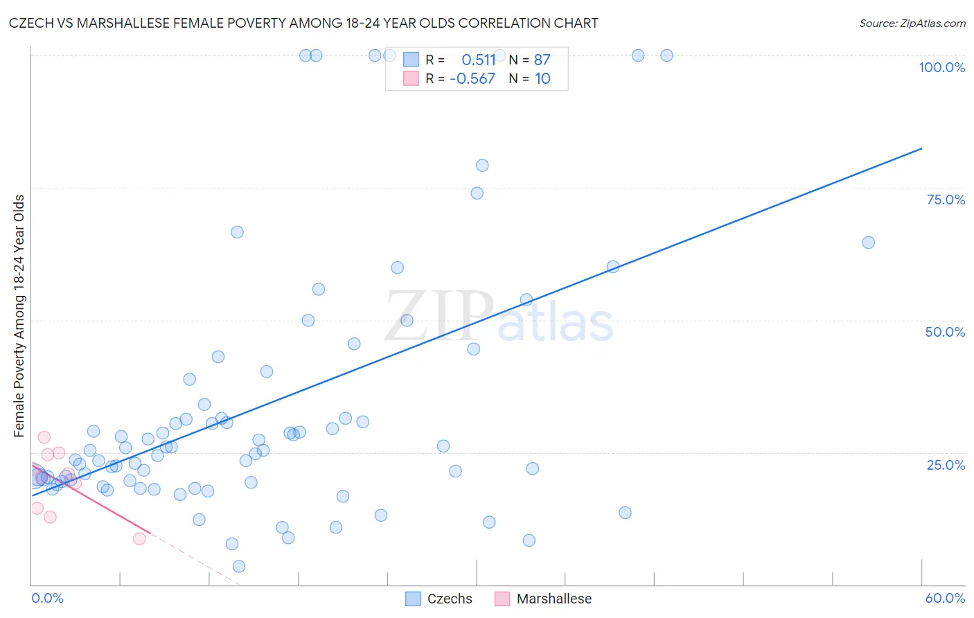 Czech vs Marshallese Female Poverty Among 18-24 Year Olds