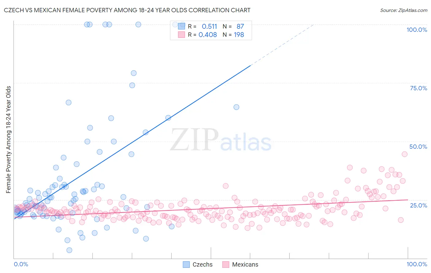 Czech vs Mexican Female Poverty Among 18-24 Year Olds