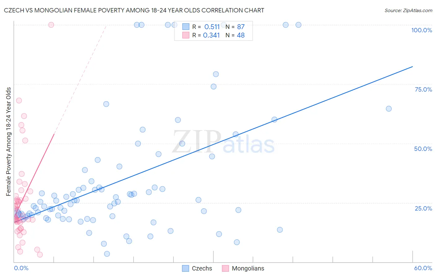 Czech vs Mongolian Female Poverty Among 18-24 Year Olds