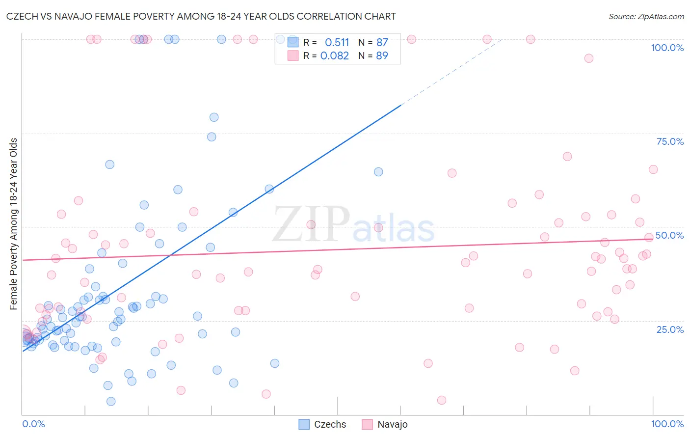 Czech vs Navajo Female Poverty Among 18-24 Year Olds