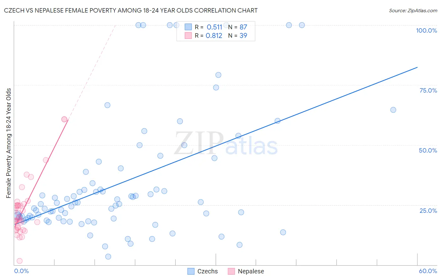 Czech vs Nepalese Female Poverty Among 18-24 Year Olds