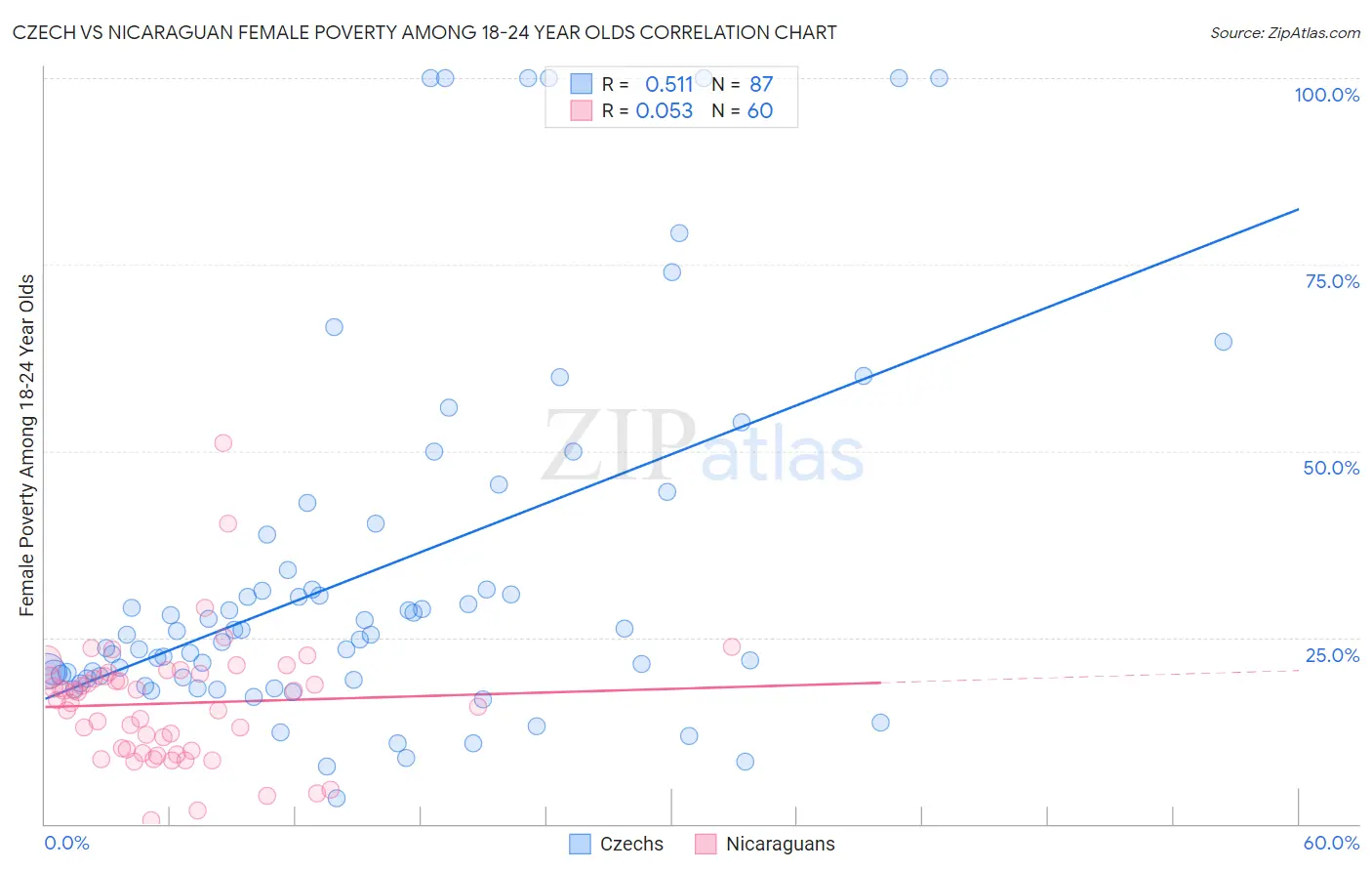 Czech vs Nicaraguan Female Poverty Among 18-24 Year Olds