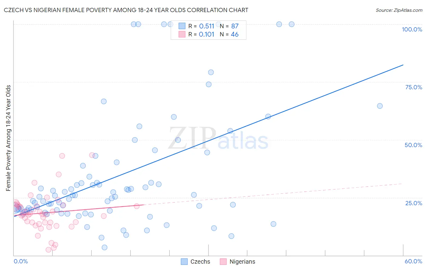 Czech vs Nigerian Female Poverty Among 18-24 Year Olds