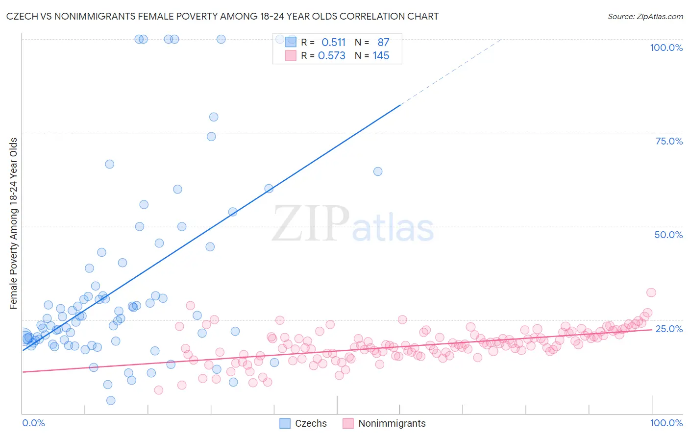 Czech vs Nonimmigrants Female Poverty Among 18-24 Year Olds