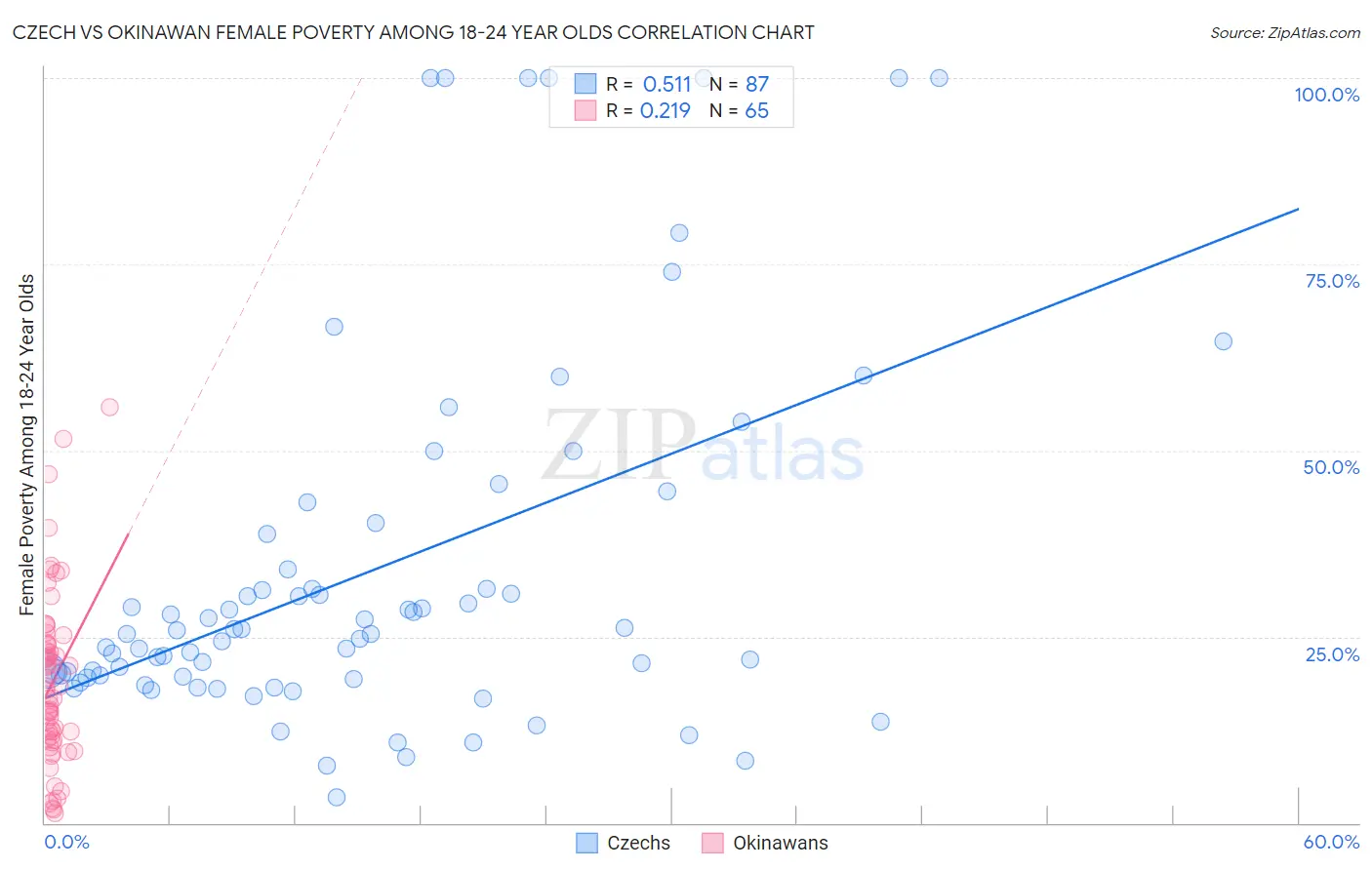 Czech vs Okinawan Female Poverty Among 18-24 Year Olds