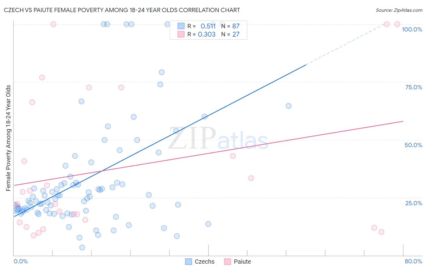 Czech vs Paiute Female Poverty Among 18-24 Year Olds