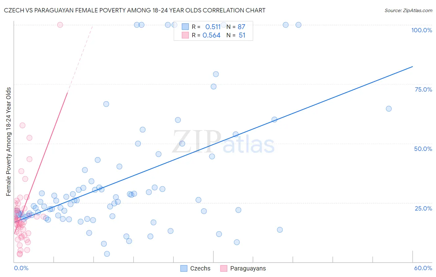 Czech vs Paraguayan Female Poverty Among 18-24 Year Olds