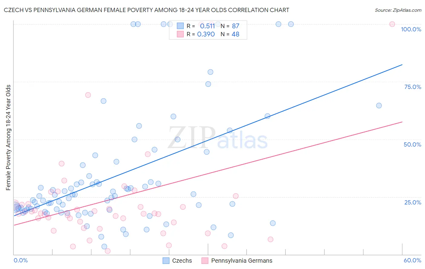 Czech vs Pennsylvania German Female Poverty Among 18-24 Year Olds