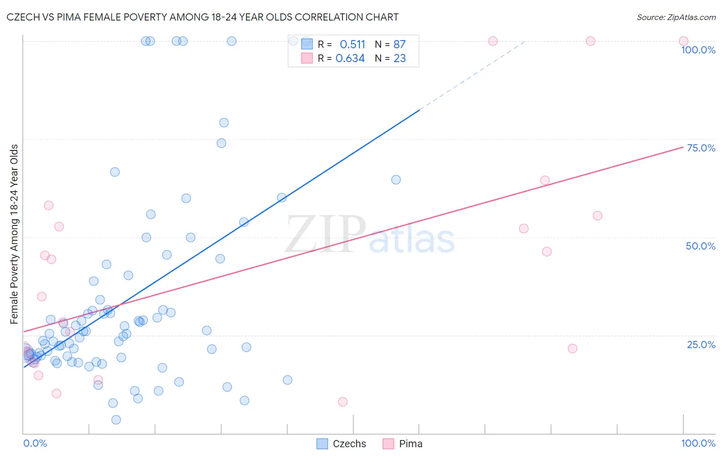 Czech vs Pima Female Poverty Among 18-24 Year Olds