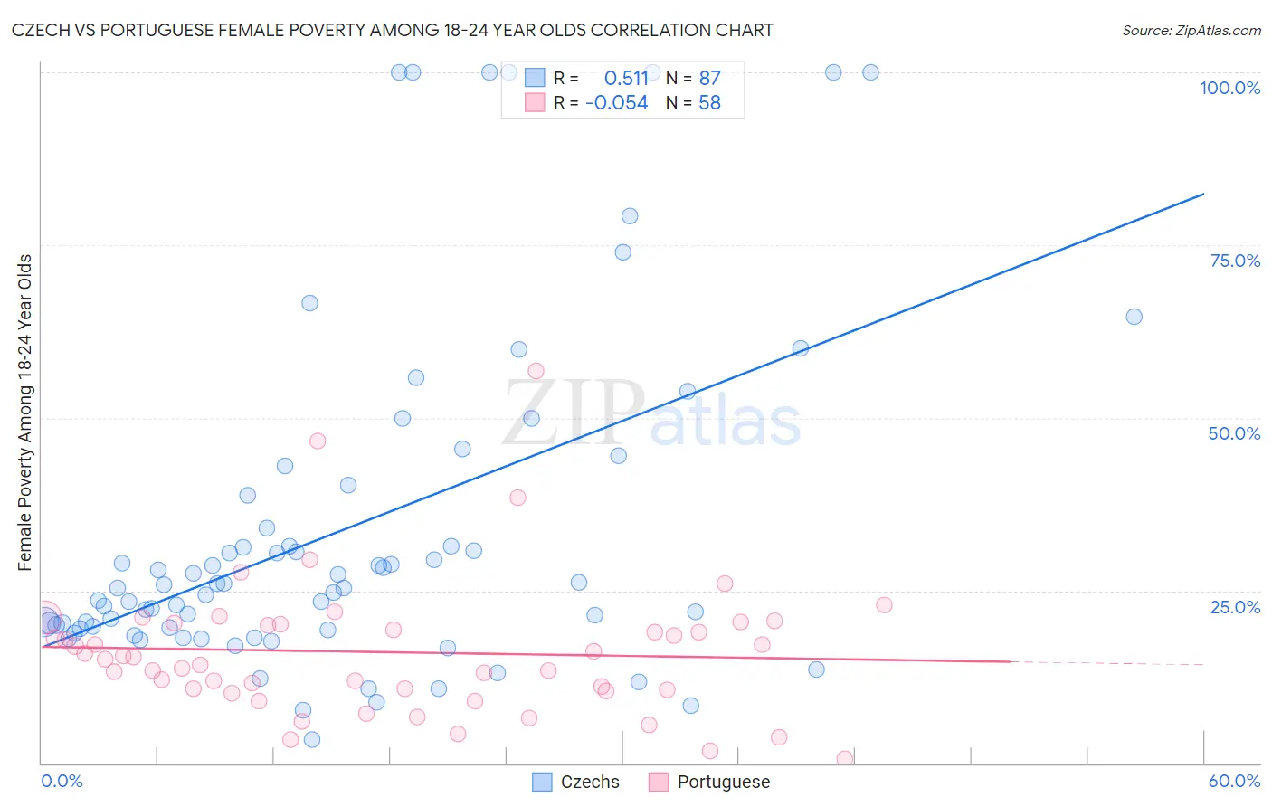 Czech vs Portuguese Female Poverty Among 18-24 Year Olds