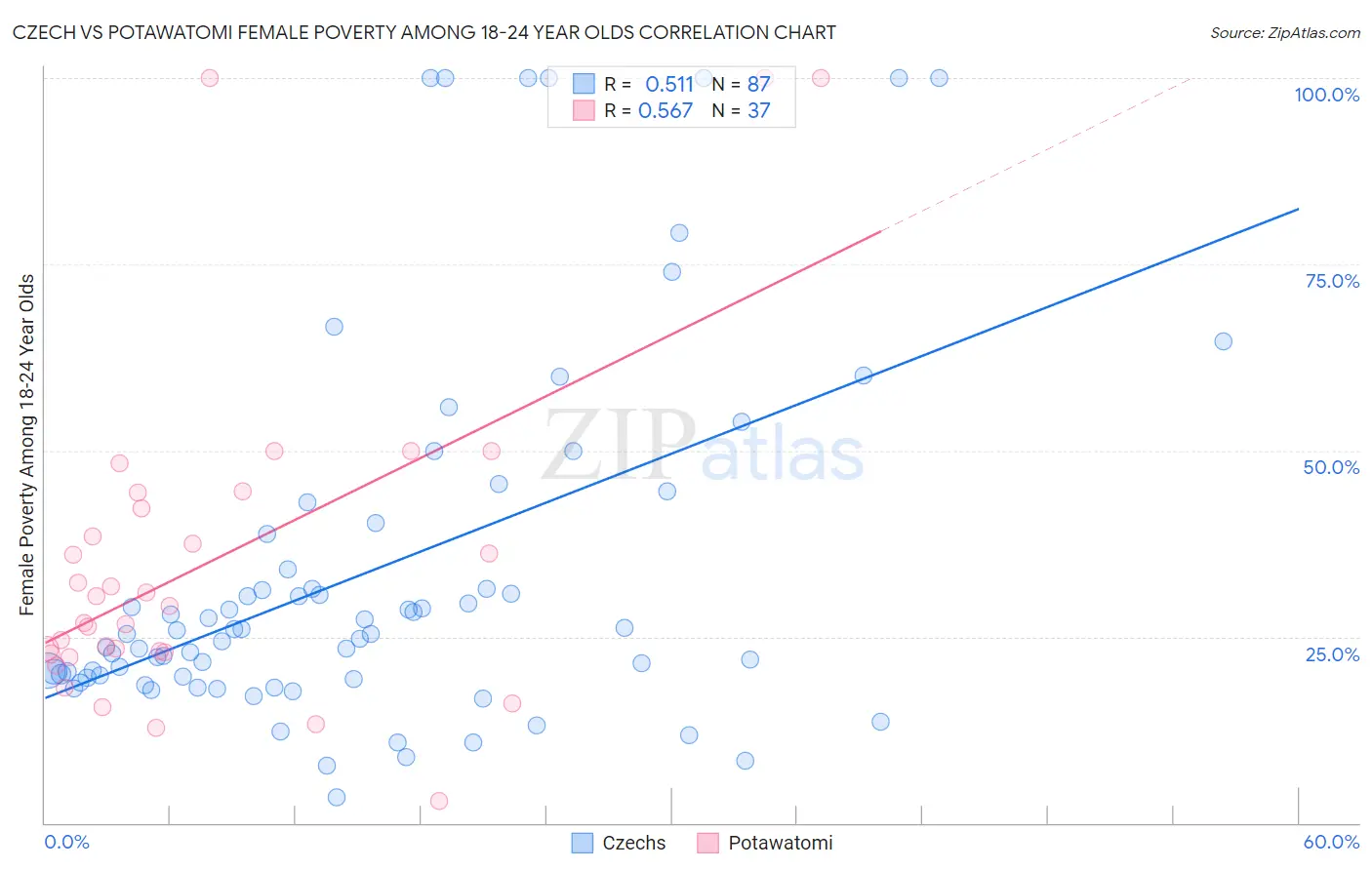 Czech vs Potawatomi Female Poverty Among 18-24 Year Olds