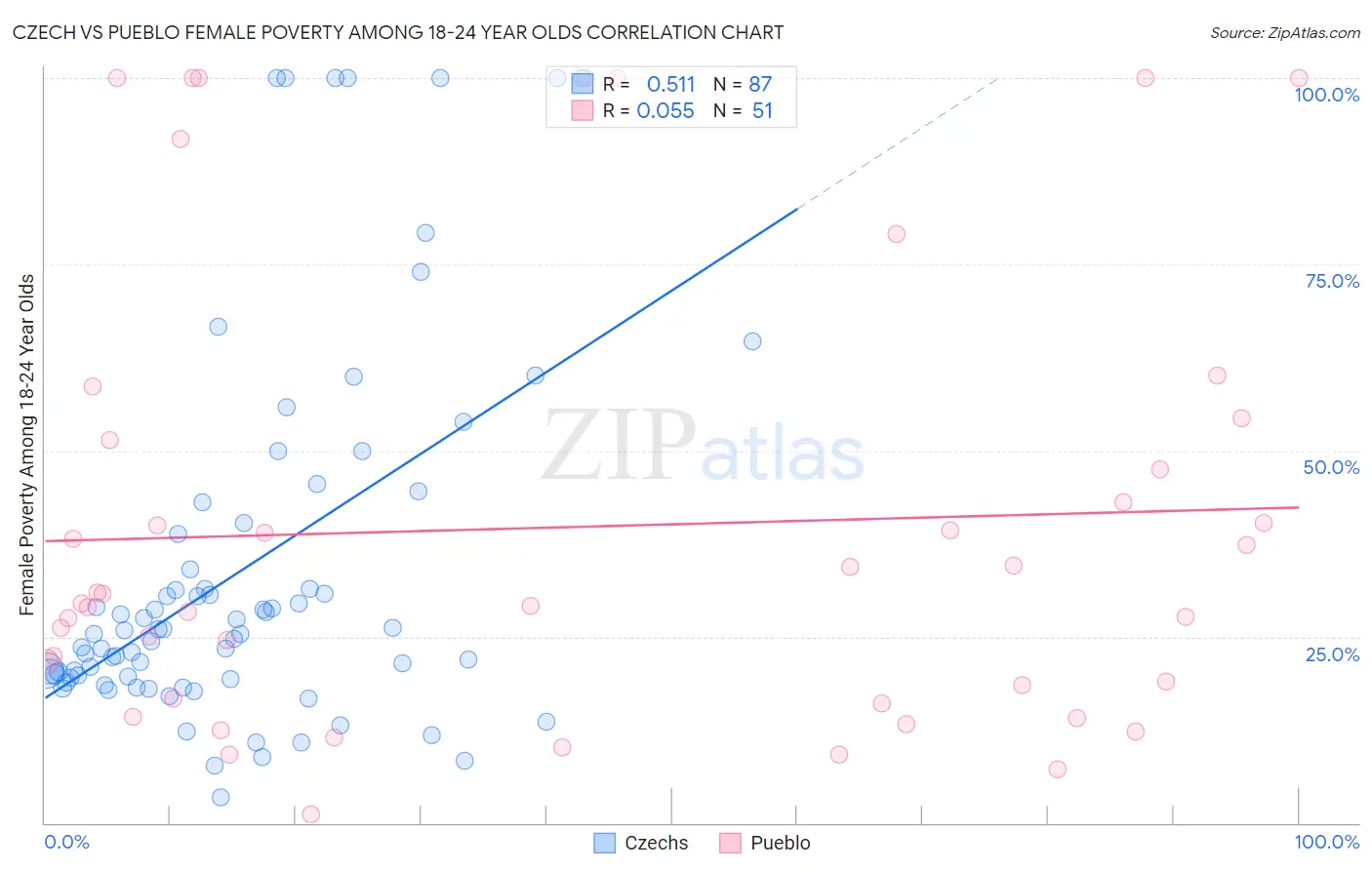 Czech vs Pueblo Female Poverty Among 18-24 Year Olds