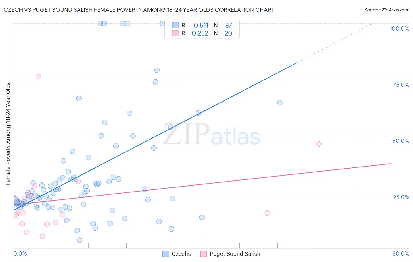 Czech vs Puget Sound Salish Female Poverty Among 18-24 Year Olds