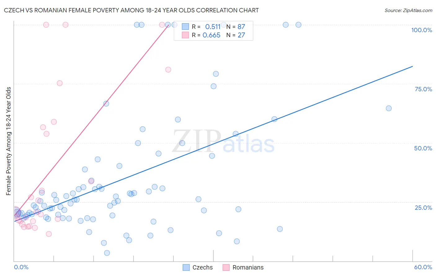 Czech vs Romanian Female Poverty Among 18-24 Year Olds