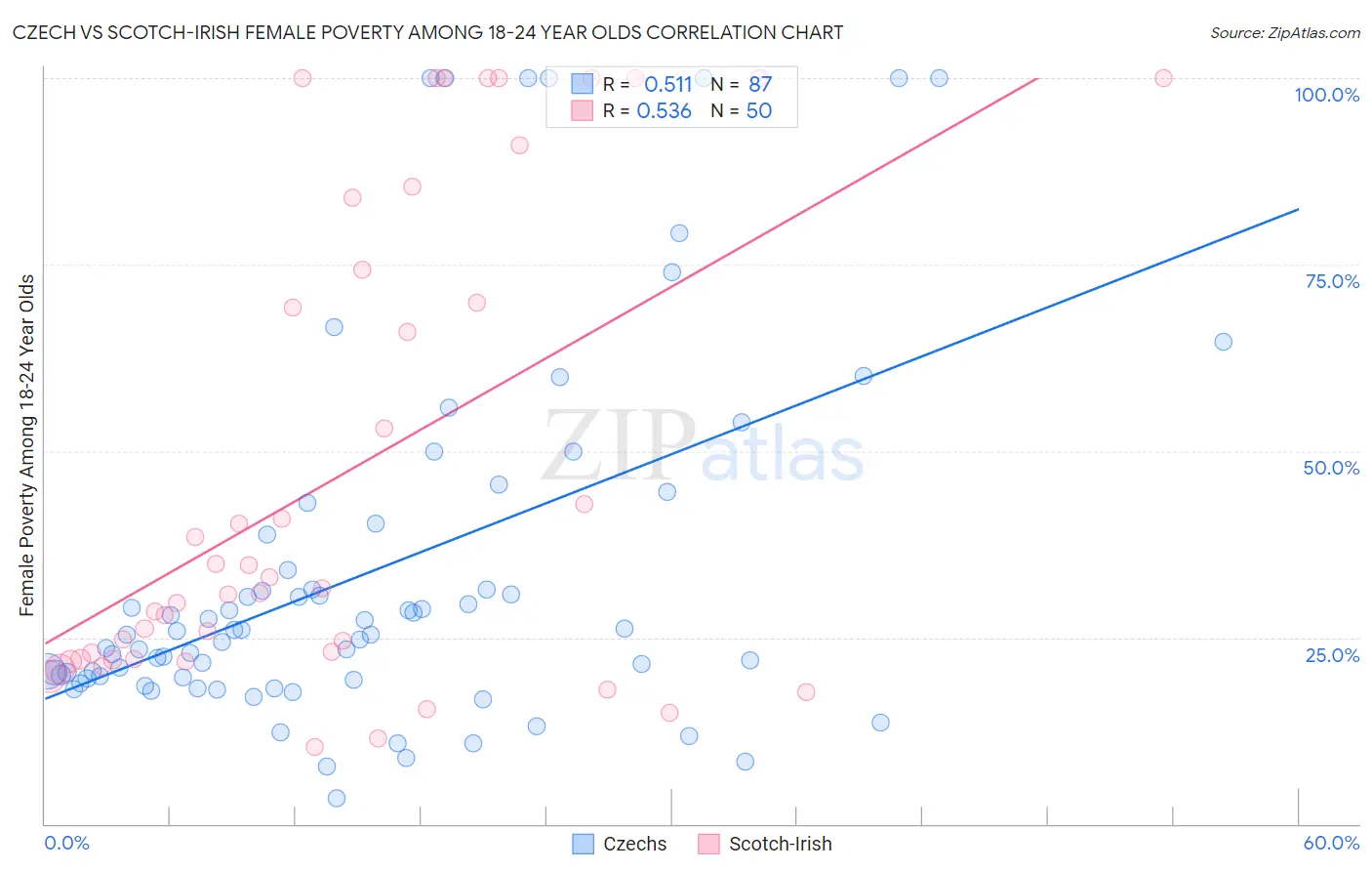 Czech vs Scotch-Irish Female Poverty Among 18-24 Year Olds