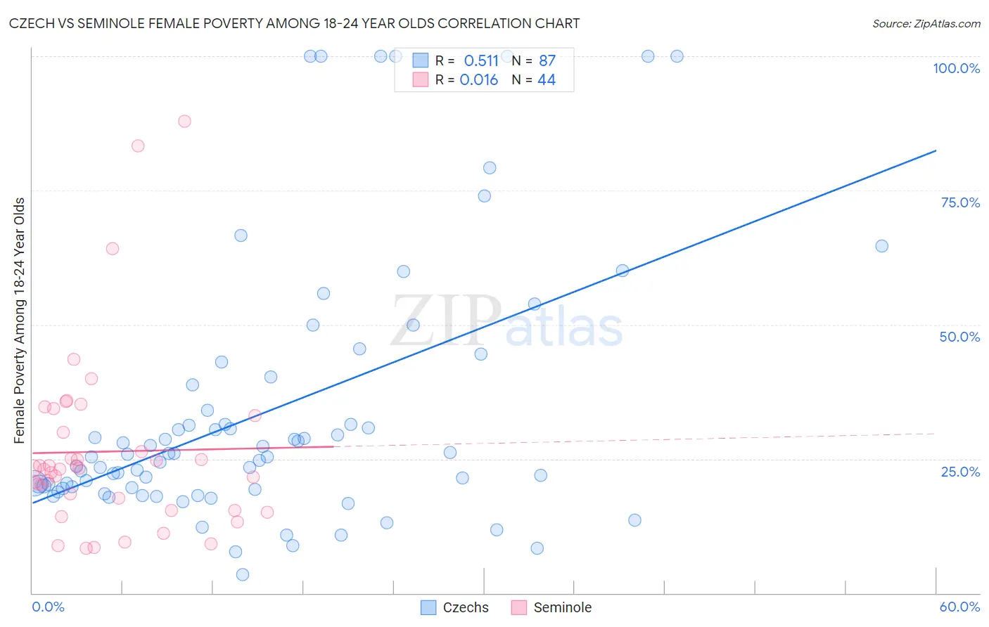 Czech vs Seminole Female Poverty Among 18-24 Year Olds