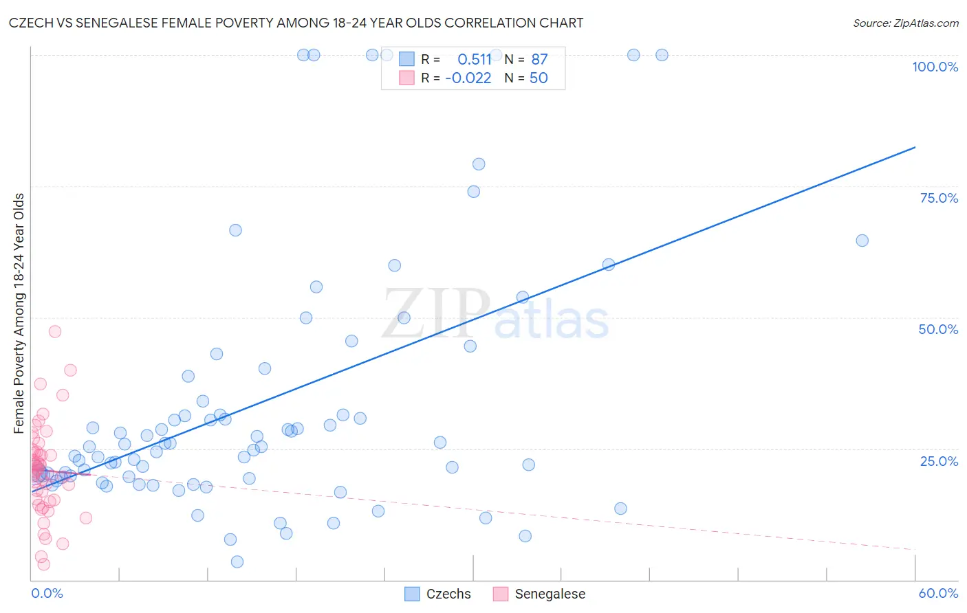 Czech vs Senegalese Female Poverty Among 18-24 Year Olds