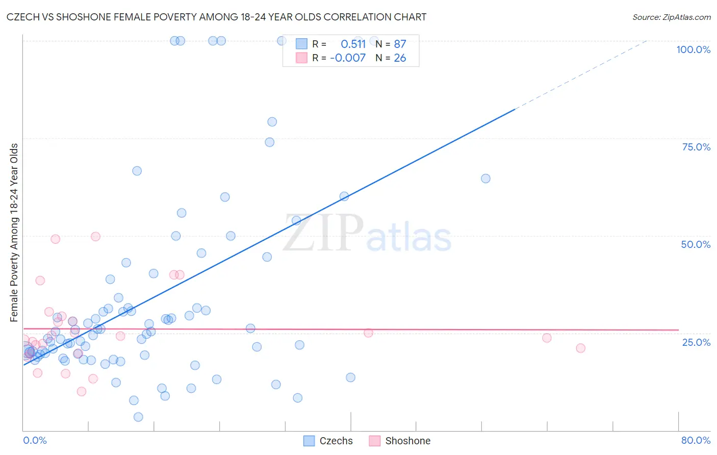Czech vs Shoshone Female Poverty Among 18-24 Year Olds