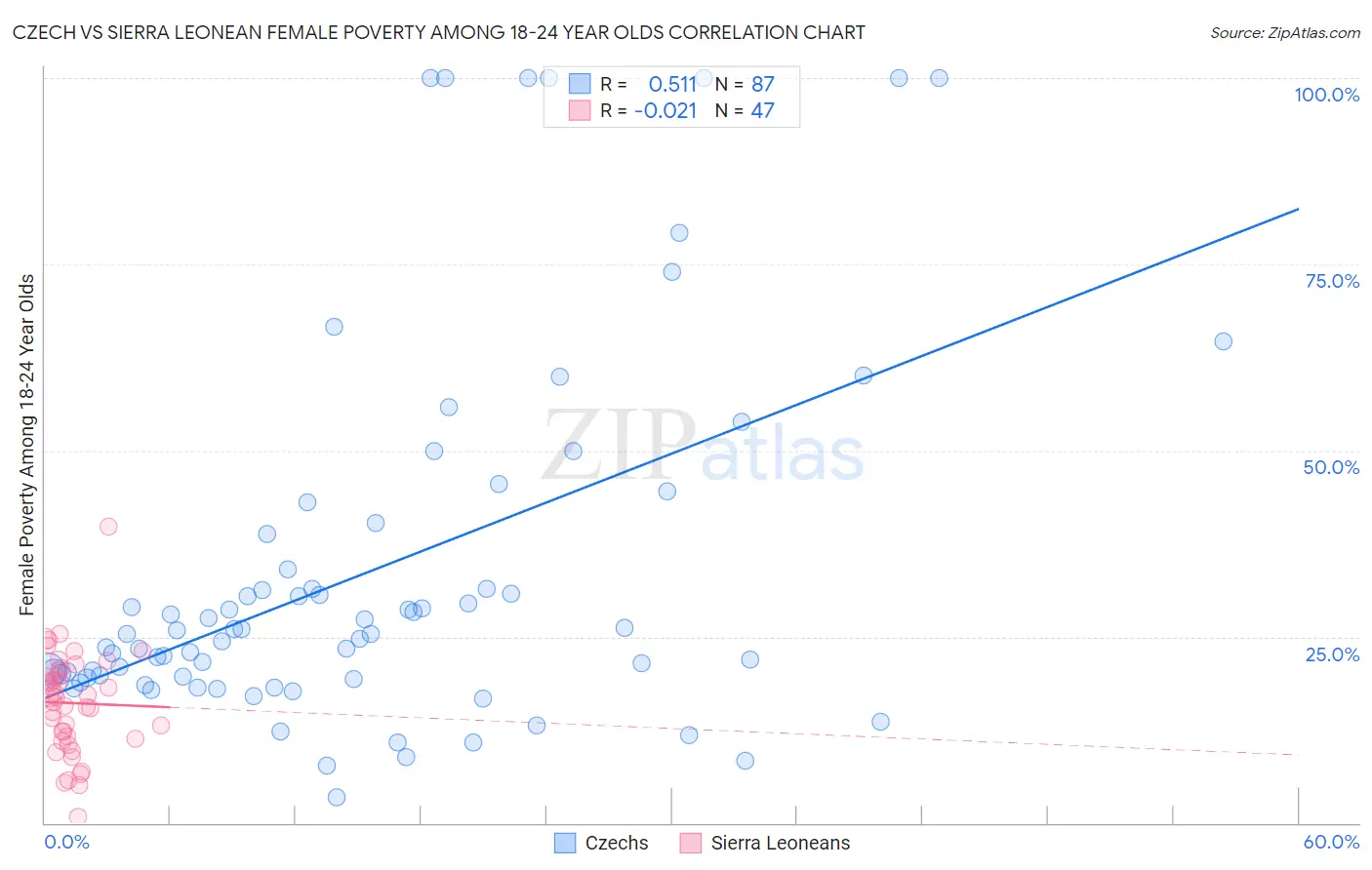 Czech vs Sierra Leonean Female Poverty Among 18-24 Year Olds