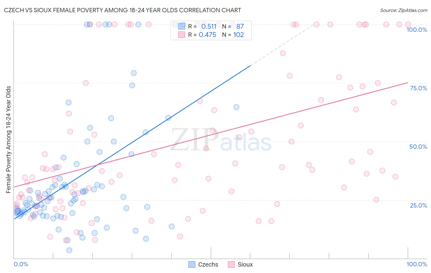 Czech vs Sioux Female Poverty Among 18-24 Year Olds