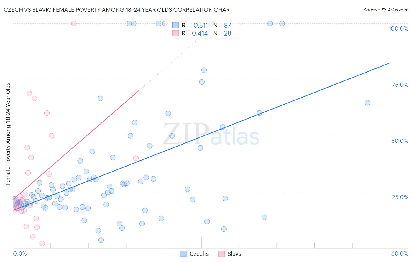 Czech vs Slavic Female Poverty Among 18-24 Year Olds