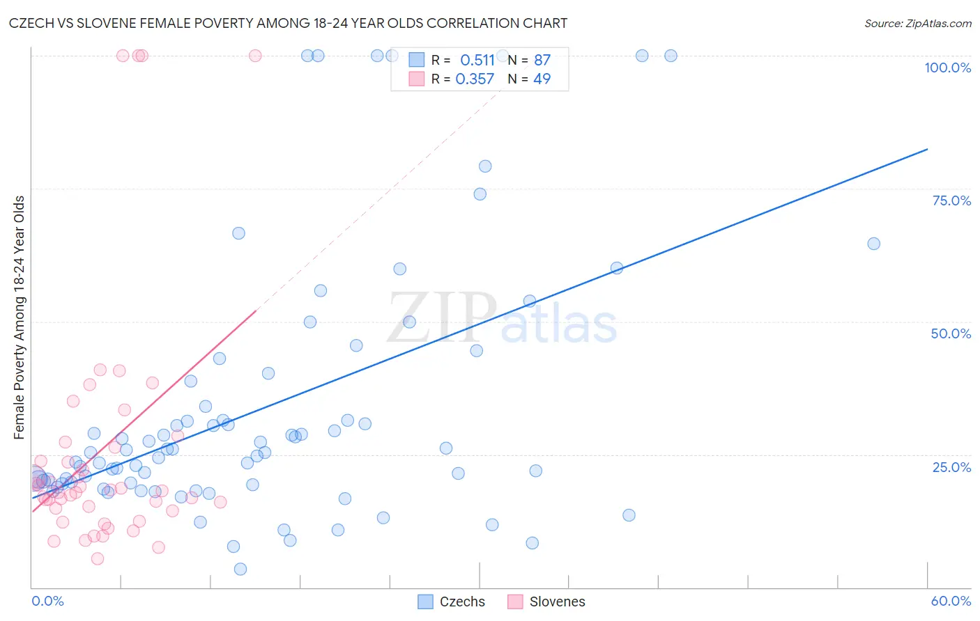 Czech vs Slovene Female Poverty Among 18-24 Year Olds