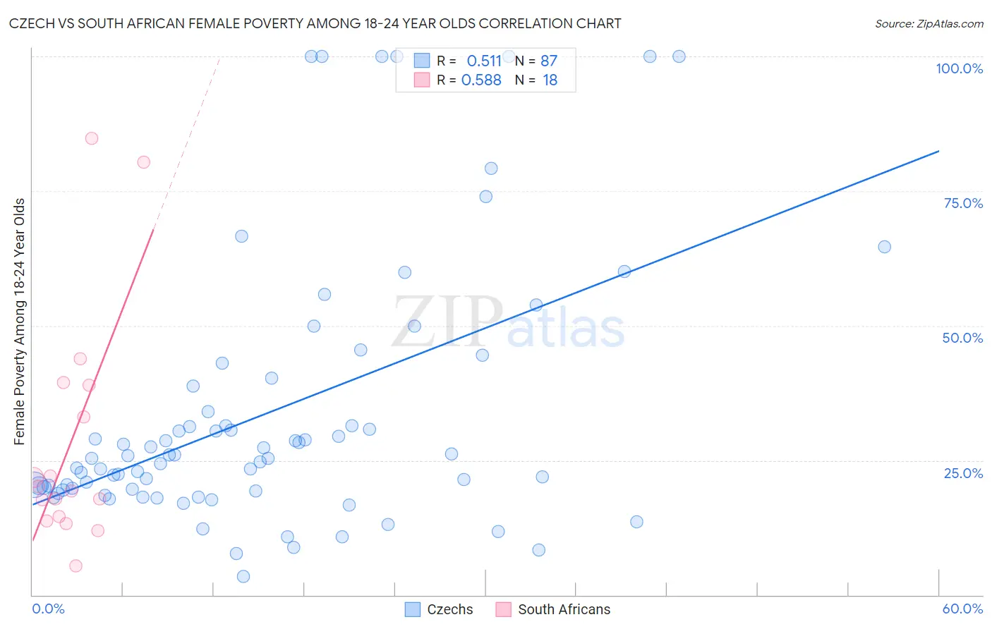 Czech vs South African Female Poverty Among 18-24 Year Olds