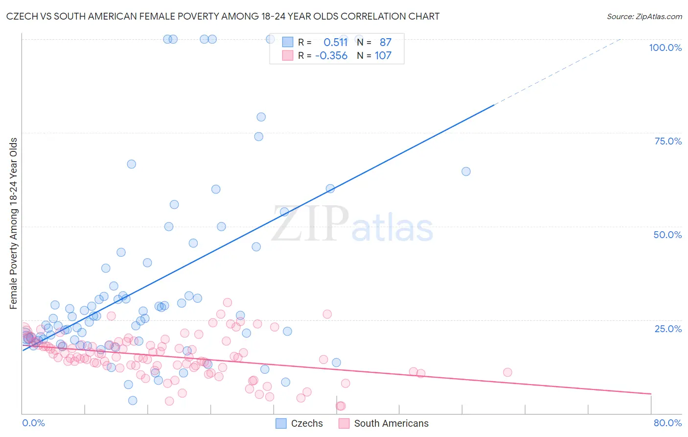 Czech vs South American Female Poverty Among 18-24 Year Olds