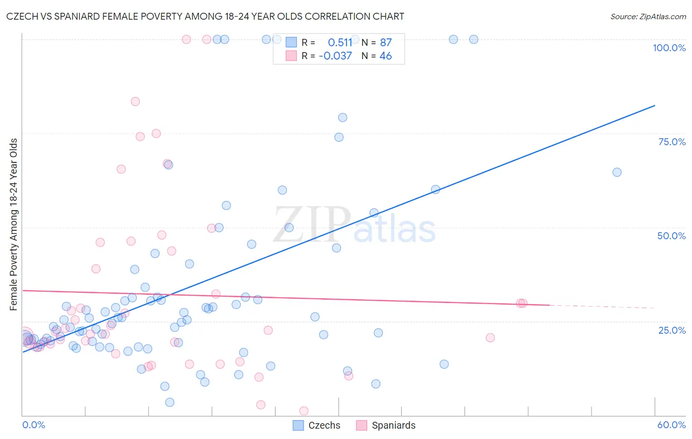Czech vs Spaniard Female Poverty Among 18-24 Year Olds