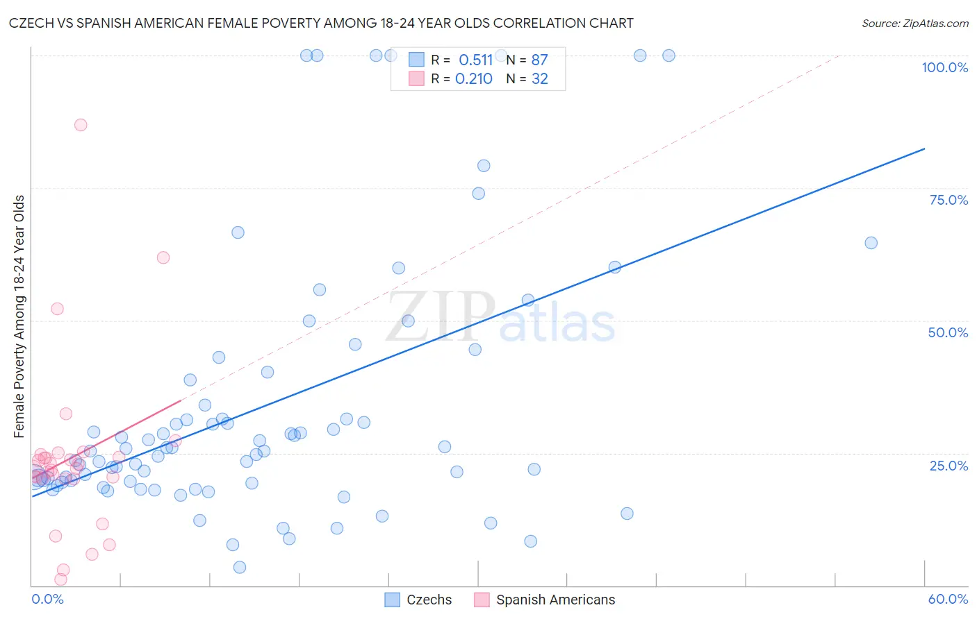 Czech vs Spanish American Female Poverty Among 18-24 Year Olds