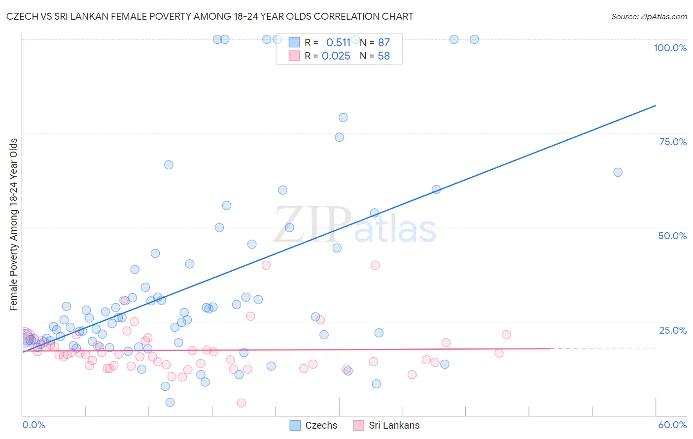 Czech vs Sri Lankan Female Poverty Among 18-24 Year Olds